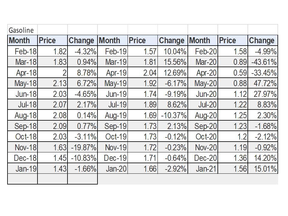 Gasoline Month Price Change Month Price Change Month Price Change Feb-18 1.82 -4.32% Feb-19 1.57 10.04%