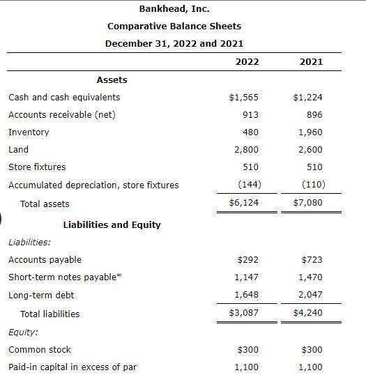 Bankhead, Inc. Comparative Balance Sheets December 31, 2022 and 2021 Land Store fixtures Assets Cash and cash