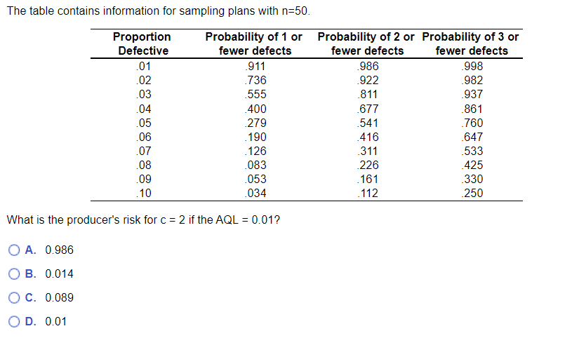 The table contains information for sampling plans with n=50. Probability of 1 or fewer defects Proportion