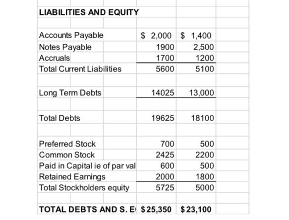 LIABILITIES AND EQUITY Accounts Payable Notes Payable Accruals Total Current Liabilities Long Term Debts