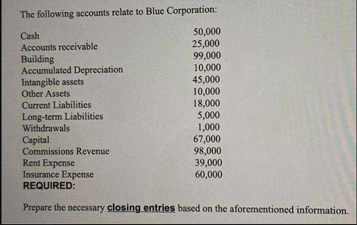 The following accounts relate to Blue Corporation: Cash Accounts receivable Building Accumulated Depreciation