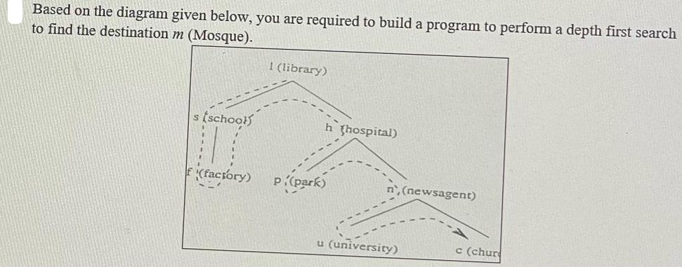 Based on the diagram given below, you are required to build a program to perform a depth first search to find