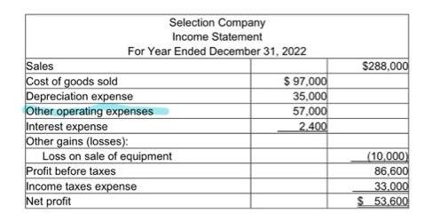 Selection Company Income Statement For Year Ended December 31, 2022 Sales Cost of goods sold Depreciation