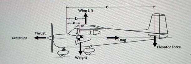Centerline Thrust Wing Lift Weight  Drag Elevator Force