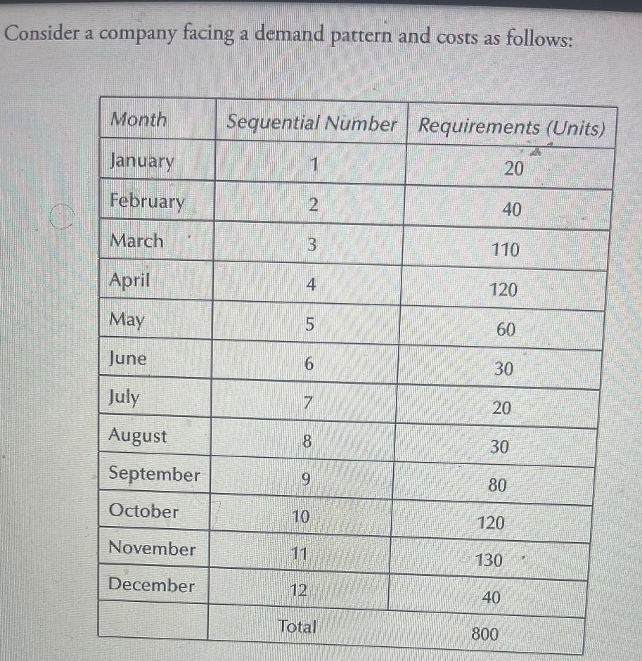 Consider a company facing a demand pattern and costs as follows: Month January February March April May June