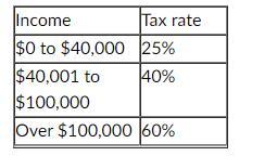 Income $0 to $40,000 $40,001 to 40% $100,000 Over $100,000 60% Tax rate 25%