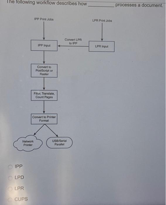 The following workflow describes how OIPP OLPD OLPR IPP Print Jobs LPR Print Jobs I I IPP Input LPR Input