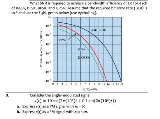 3. What SNR is required to achieve a bandwidth efficiency of 1.0 for each of BASK, BFSK, BPSK, and QPSK?