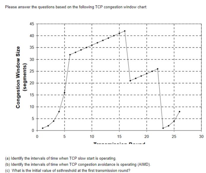 Please answer the questions based on the following TCP congestion window chart Congestion Window Size