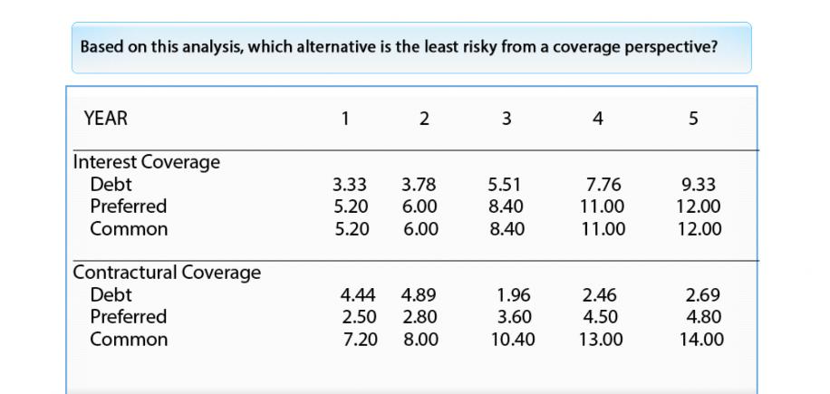 Based on this analysis, which alternative is the least risky from a coverage perspective? YEAR Interest