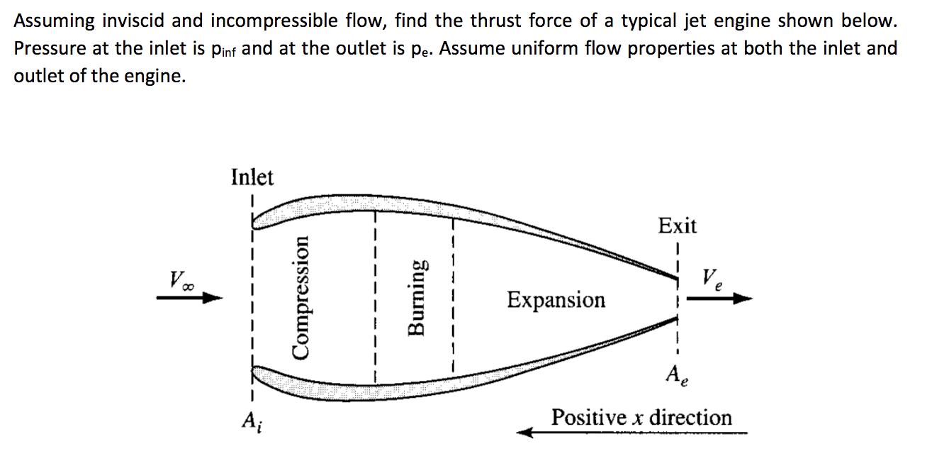 Assuming inviscid and incompressible flow, find the thrust force of a typical jet engine shown below.