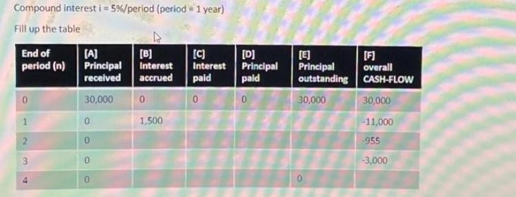 Compound interest i = 5 % / period (period = 1 year) Fill up the table End of period (n) 0 2 4 [A] [B] [C]