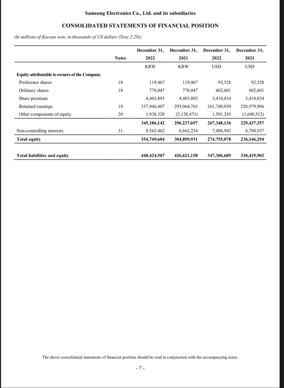 Samsung Electronics Co., Ltd. and its subsidiaries CONSOLIDATED STATEMENTS OF FINANCIAL POSITION (In millions