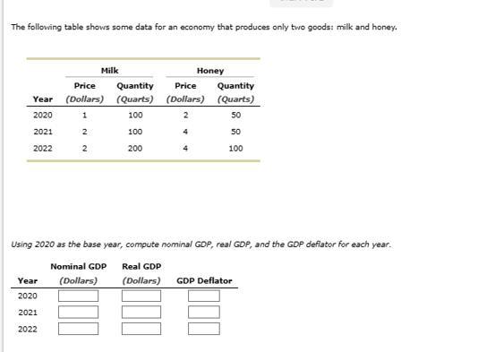 The following table shows some data for an economy that produces only two goods: milk and honey. Year 2020