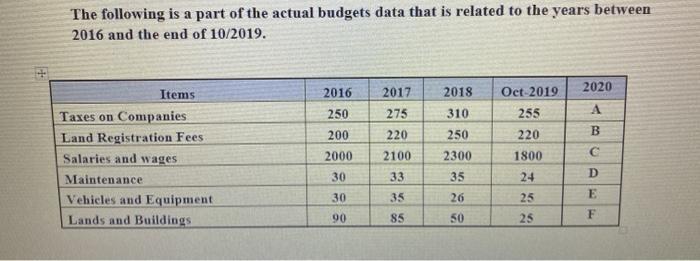 The following is a part of the actual budgets data that is related to the years between 2016 and the end of