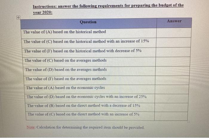 Instructions: answer the following requirements for preparing the budget of the year 2020: Question The value