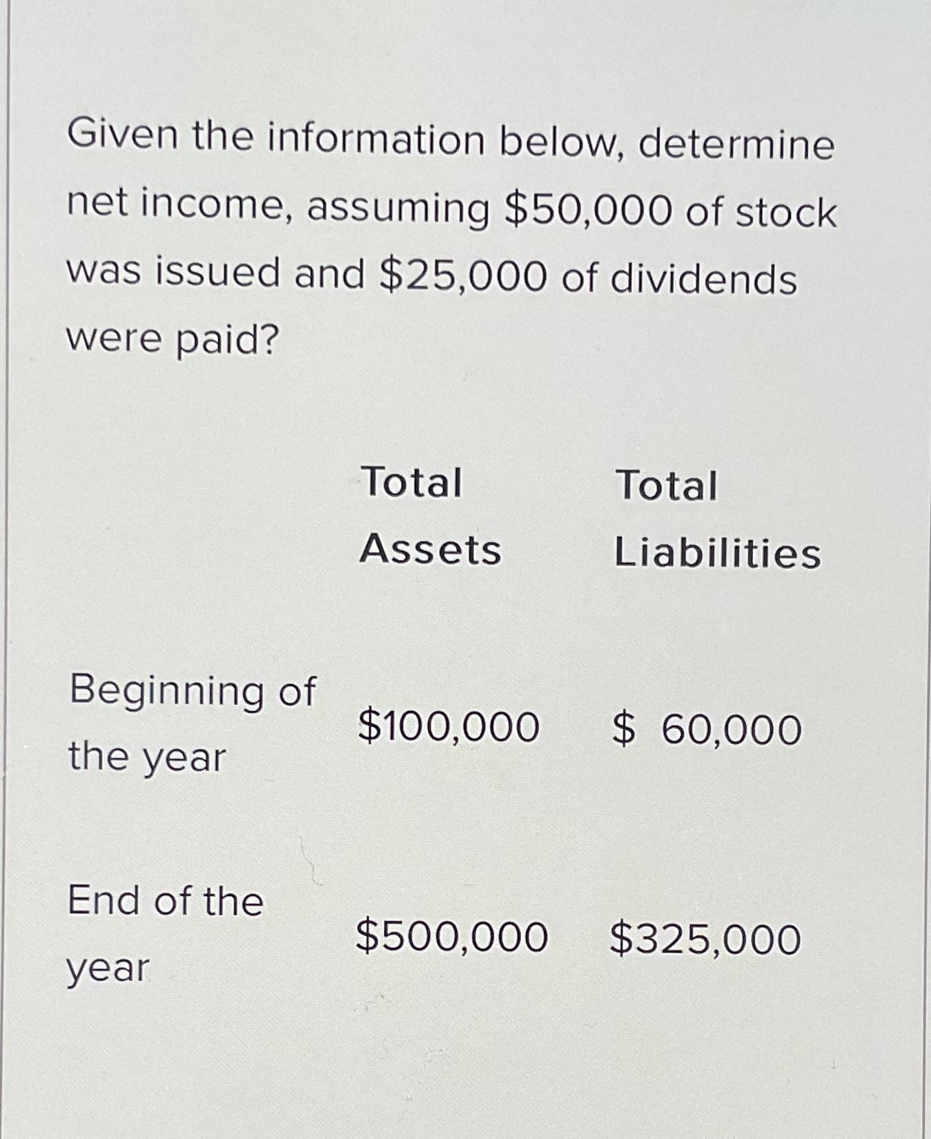 Given the information below, determine net income, assuming $50,000 of stock was issued and $25,000 of