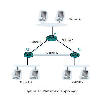 R2 Subnet D Subnet B R1 Subnet E Subnet A Subnet F R3 Subnet C Figure 1: Network Topology.