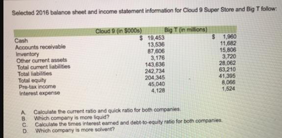 Selected 2016 balance sheet and income statement information for Cloud 9 Super Store and Big T follow: Cloud