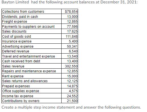 Bayton Limited had the following account balances at December 31, 2021: Collections from customers Dividends,