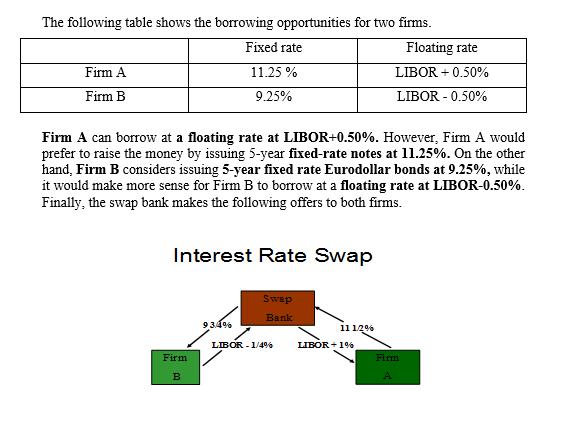 The following table shows the borrowing opportunities for two firms. Fixed rate 11.25% 9.25% Firm A Firm B