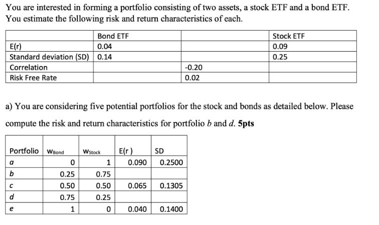 You are interested in forming a portfolio consisting of two assets, a stock ETF and a bond ETF. You estimate