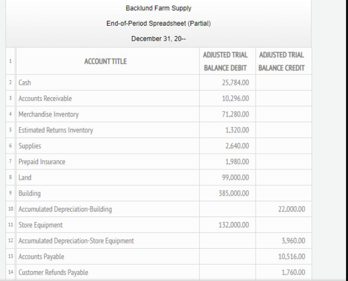 1 Backlund Farm Supply End-of-Period Spreadsheet (Partial) December 31, 20-- ACCOUNT TITLE 2 Cash 3 Accounts