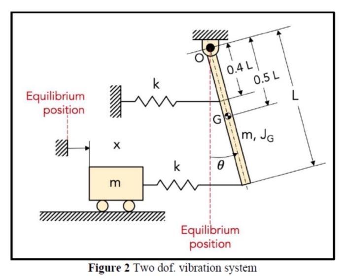 Equilibrium position Xx m k k G 0 0.4 L 0.5 L m, JG Equilibrium position Figure 2 Two dof. vibration system