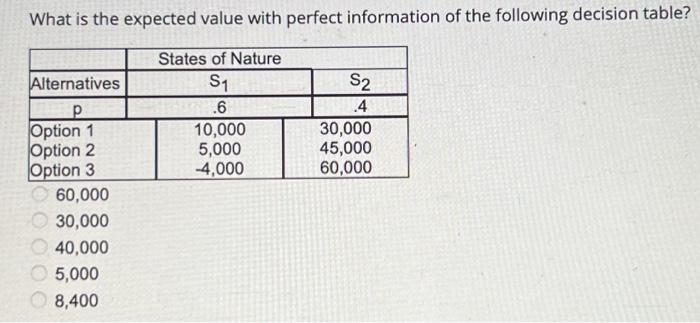 What is the expected value with perfect information of the following decision table? States of Nature S .6