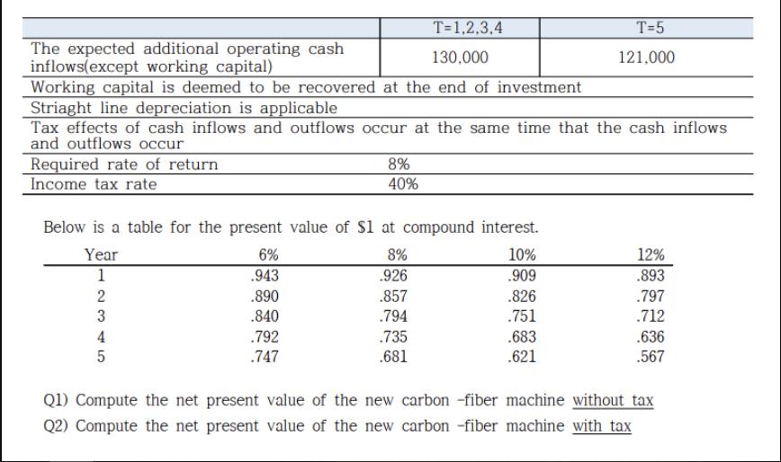 T=1,2,3,4 130,000 Working capital is deemed to be recovered at the end of investment Striaght line
