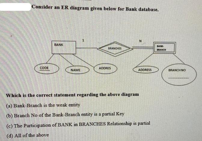 Consider an ER diagram given below for Bank database. CODE BANK NAME mesters BRANCHES 15 MOVIE ADDRES Which