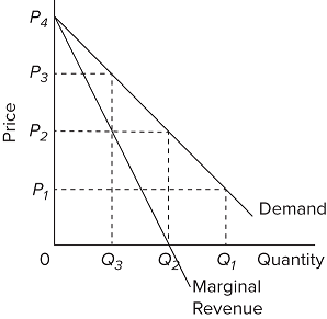 Price P4 P3 P P 0 Q3 Demand Q Quantity Marginal Revenue