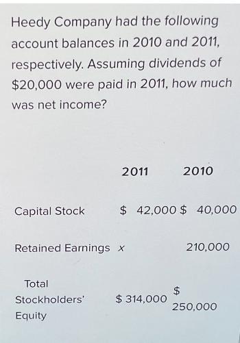 Heedy Company had the following account balances in 2010 and 2011, respectively. Assuming dividends of