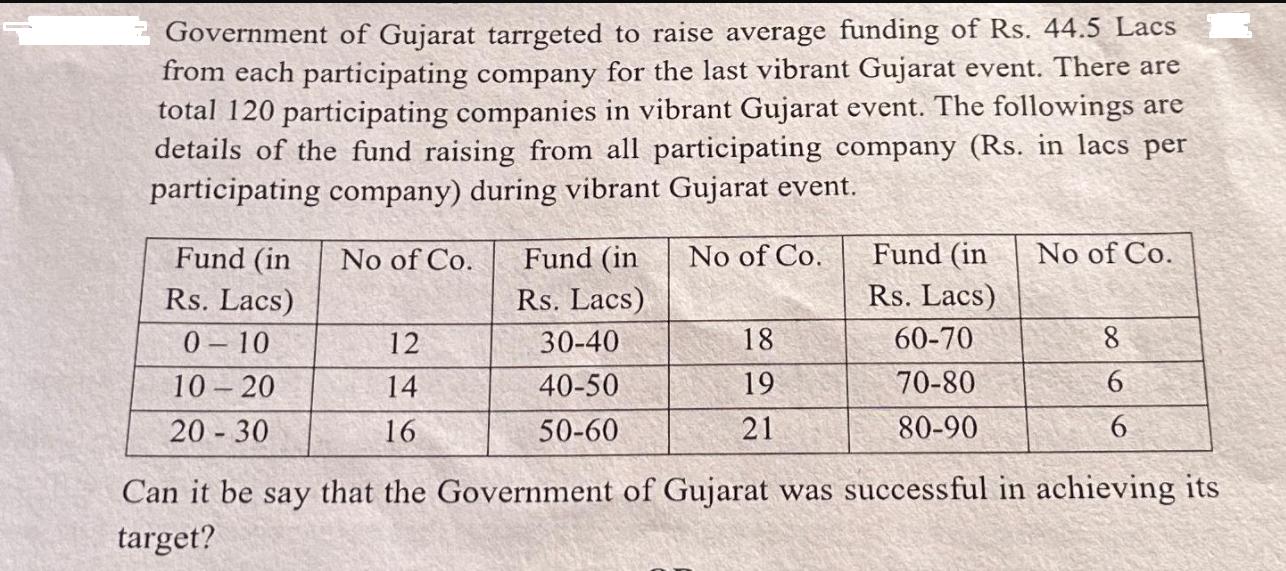 Government of Gujarat tarrgeted to raise average funding of Rs. 44.5 Lacs from each participating company for