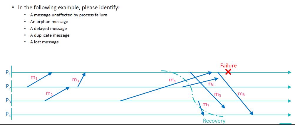 P P P P  In the following example, please identify: A message unaffected by process failure. . . . . . An