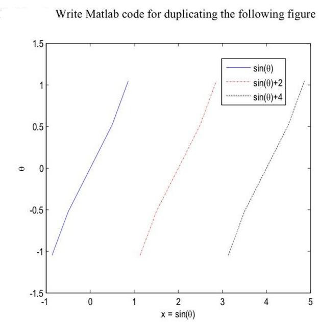 0 1.5 1 0.5 0 -0.5 -1 -1.5 -1 Write Matlab code for duplicating the following figure 0 1 2 x = sin(0) 3