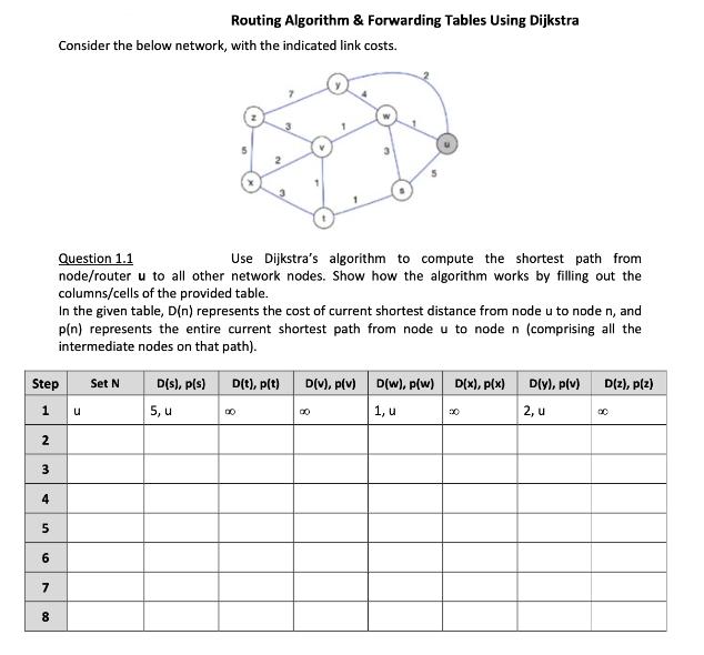 00 Consider the below network, with the indicated link costs. Step 1 2 3 4 5 6 7 8 Question 1.1 Use