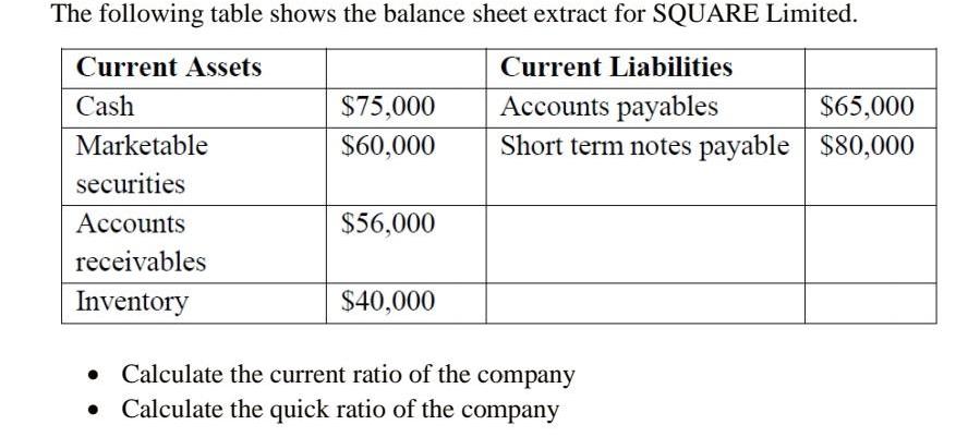The following table shows the balance sheet extract for SQUARE Limited. Current Assets Current Liabilities
