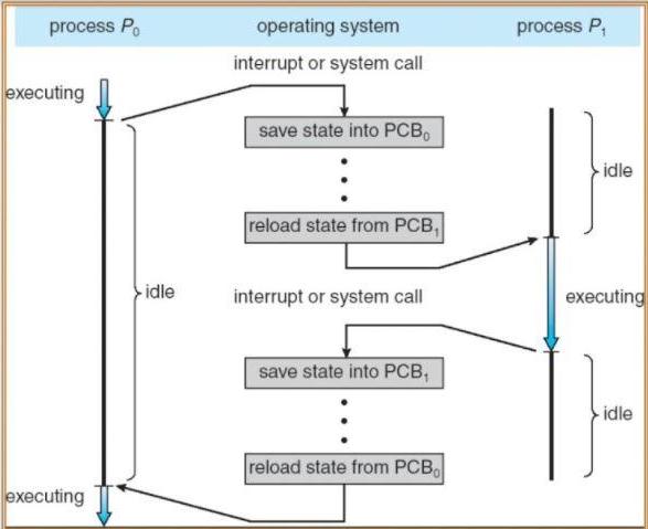 process Po executing executing idle operating system interrupt or system call save state into PCB reload