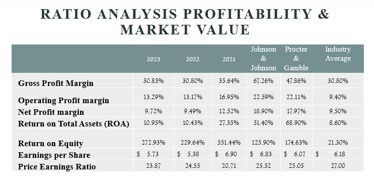 RATIO ANALYSIS PROFITABILITY & MARKET VALUE Gross Profit Margin Operating Profit margin Net Profit margin