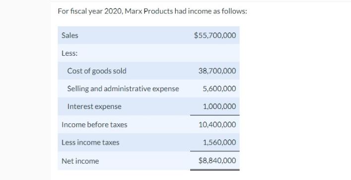 For fiscal year 2020, Marx Products had income as follows: Sales Less: Cost of goods sold Selling and
