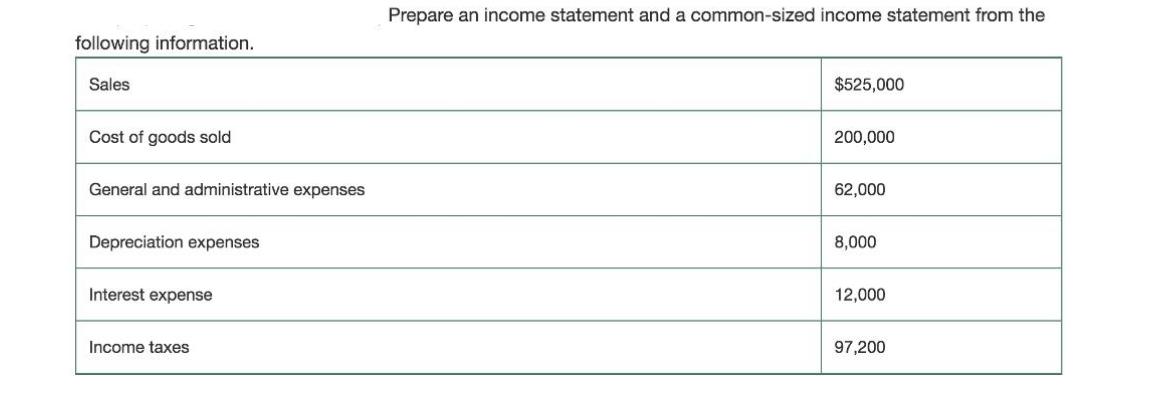 following information. Sales Cost of goods sold General and administrative expenses Depreciation expenses