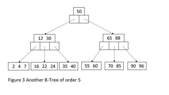 12 30 247 16 22 24 35 40 50 Figure 3 Another B-Tree of order 5 55 60 65 88 70 85 90 96