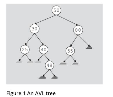 30 (25) 40 48 50 Figure 1 An AVL tree (80) (55)