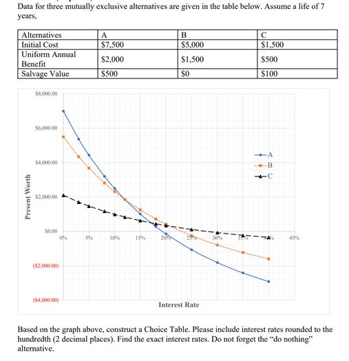 Data for three mutually exclusive alternatives are given in the table below. Assume a life of 7 years,