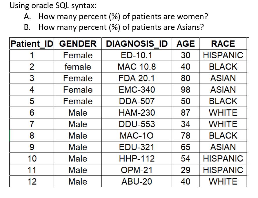 Using oracle SQL syntax: A. How many percent (%) of patients are women? B. How many percent (%) of patients