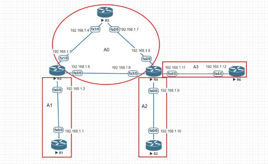 A1 192.168.1.3 fa1/0 R3 192.168.1.4 (fa1/0 fa0/0 fa0/0 192.168.1.2 R1 192.168.1.5 fa3/0 192.168.1.1 R5 AO