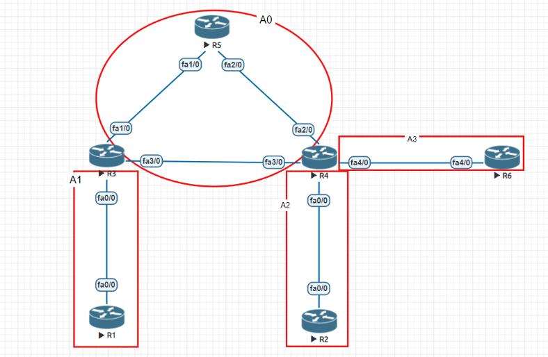 A1 fa1/0 R3 fa0/0 fa0/0  R1 fa3/0 (fa1/0 R5 (fa2/0 AO fa3/0 A2 fa2/0 R4 (fa0/0 fa0/0 R2 fa4/0) A3 fa4/0  R6