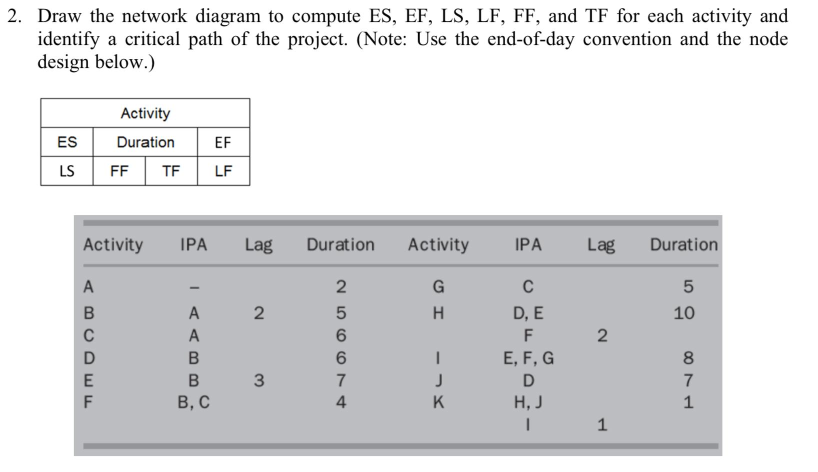 2. Draw the network diagram to compute ES, EF, LS, LF, FF, and TF for each activity and identify a critical