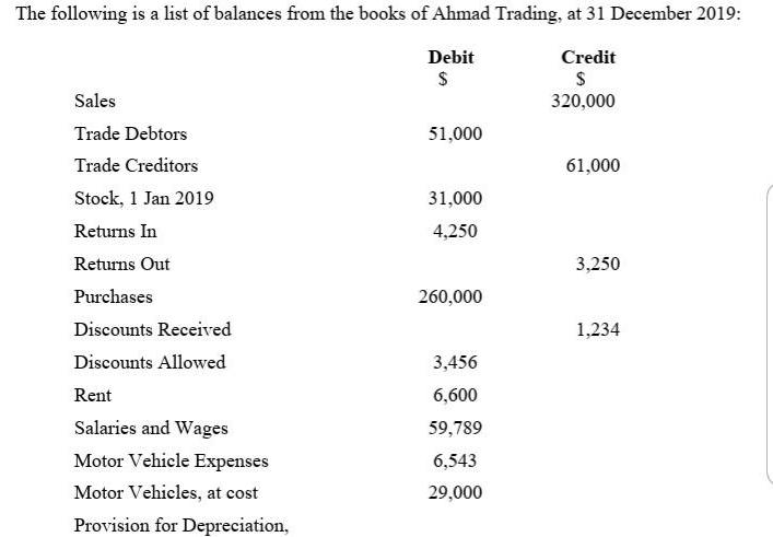 The following is a list of balances from the books of Ahmad Trading, at 31 December 2019: Credit Debit $ $